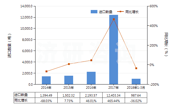 2014-2018年3月中國(guó)環(huán)已烷(HS29021100)進(jìn)口量及增速統(tǒng)計(jì) 2014-2018年3月中國(guó)環(huán)已烷(HS29021100)進(jìn)口量及增速統(tǒng)計(jì)